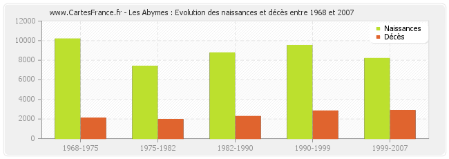 Les Abymes : Evolution des naissances et décès entre 1968 et 2007